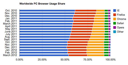 全球PC浏览器市场份额
