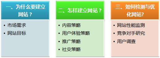 网站分析内容